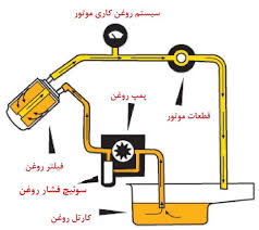 ‌خرابی های سیستم روغن رسانی