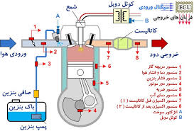 معرفی اجزای انژکتور ،اجراکنندگان و عملگرها